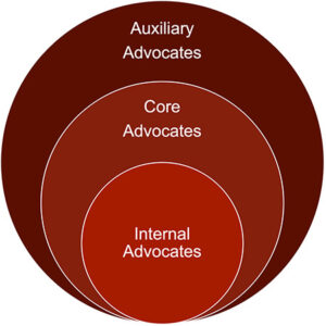 Image shows circles recognizing adovates internal advocates as smallest circle insde core advocates inside auxillary advoacates to show the tiers of advoacates necessary